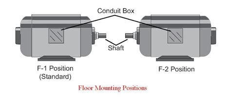 electric motor conduit box positions|gear motor mounting directions.